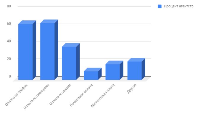 Исследование по моделям оплаты в ТОП 100 SEO-агентств России