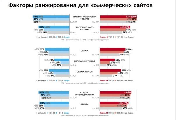 Продвижение коммерческих сайтов – факторы ранжирования