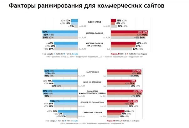 Продвижение коммерческих сайтов – факторы ранжирования