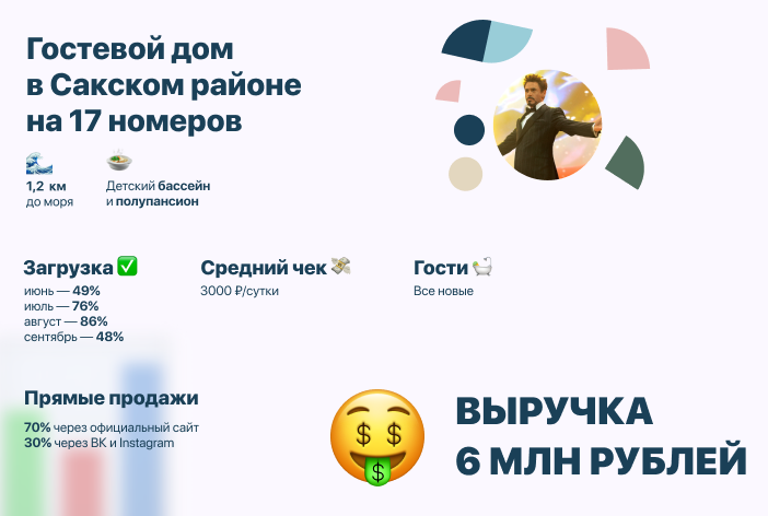 Управление продажами в гостевом доме Сакского района